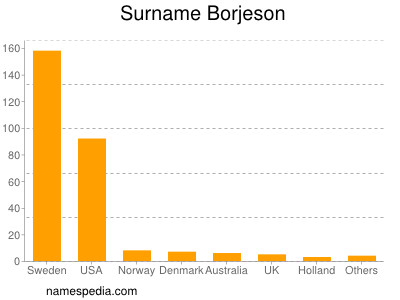 Familiennamen Borjeson