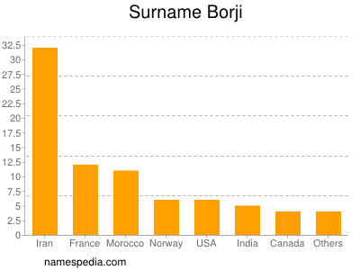 Familiennamen Borji