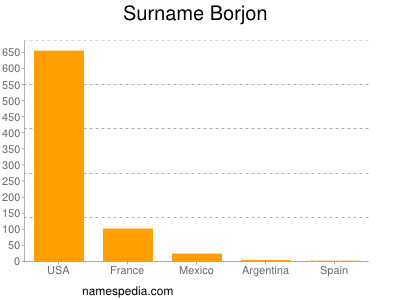 Familiennamen Borjon