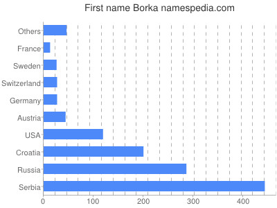 Vornamen Borka