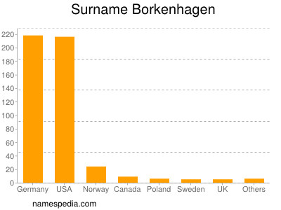 Familiennamen Borkenhagen