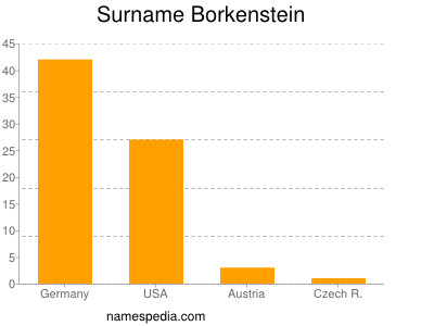 Familiennamen Borkenstein