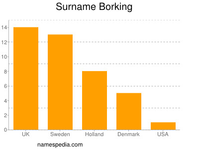 Familiennamen Borking