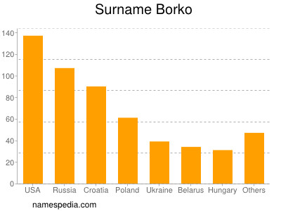 Familiennamen Borko