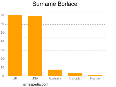 nom Borlace