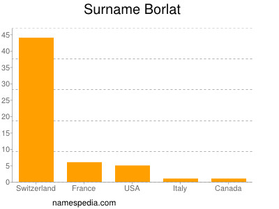 Familiennamen Borlat