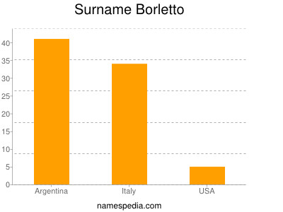 nom Borletto