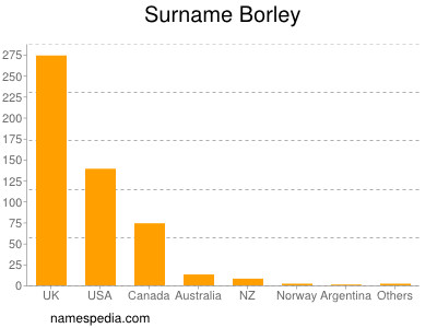 Familiennamen Borley