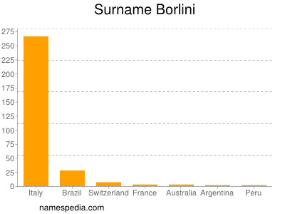 Familiennamen Borlini