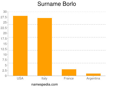 nom Borlo