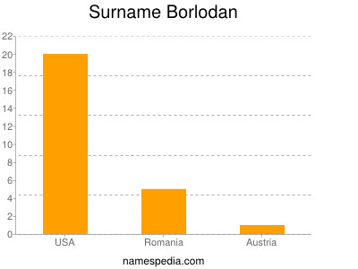 Familiennamen Borlodan