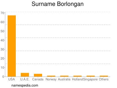 Familiennamen Borlongan