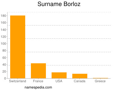 Familiennamen Borloz