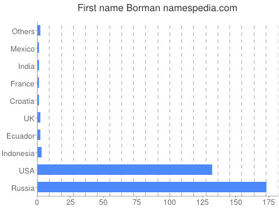 Vornamen Borman