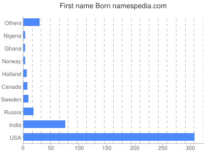 Given name Born