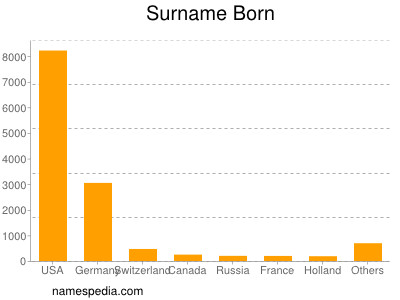 Surname Born