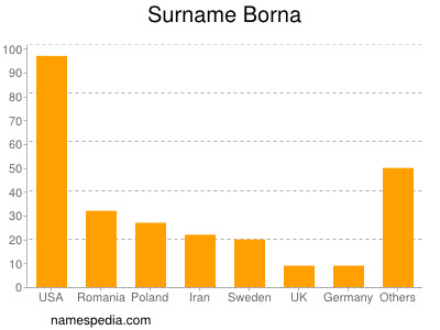 Familiennamen Borna