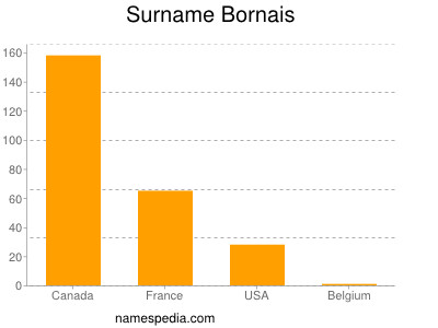 Surname Bornais