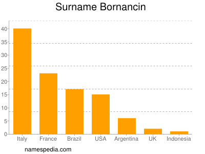 nom Bornancin