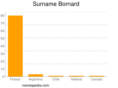 Familiennamen Bornard