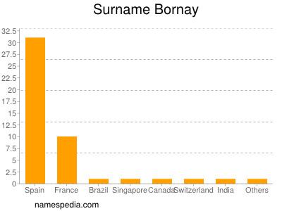 Familiennamen Bornay