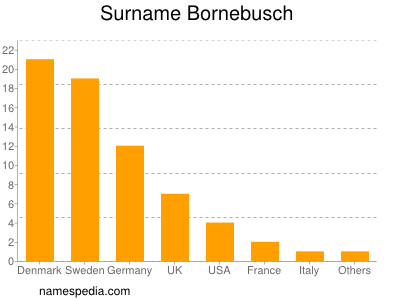 Familiennamen Bornebusch