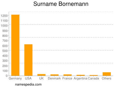 Familiennamen Bornemann