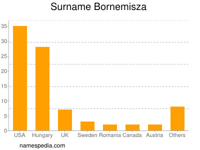 Familiennamen Bornemisza