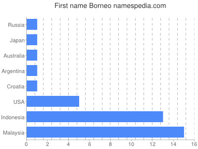 prenom Borneo