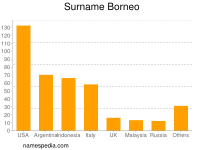 nom Borneo