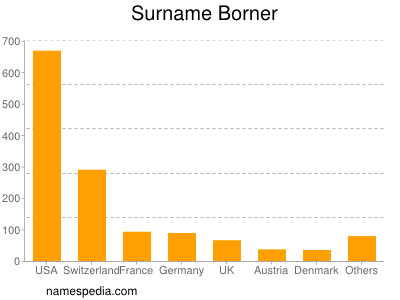 Familiennamen Borner