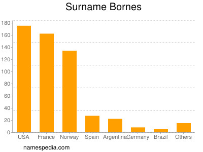 Surname Bornes