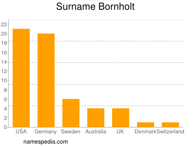 Familiennamen Bornholt