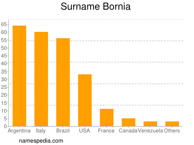 Familiennamen Bornia