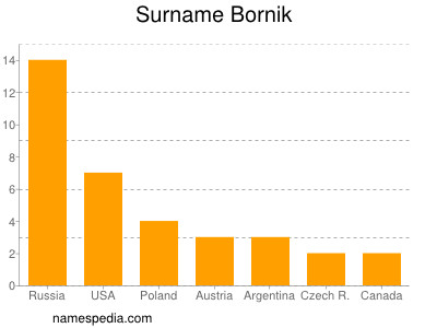 Familiennamen Bornik