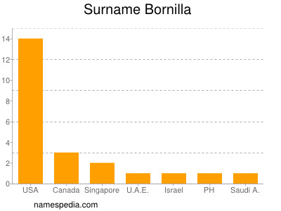 Familiennamen Bornilla