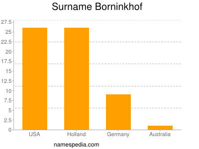 Familiennamen Borninkhof