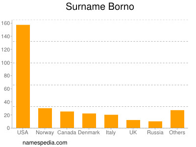 Surname Borno