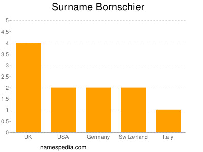 Familiennamen Bornschier