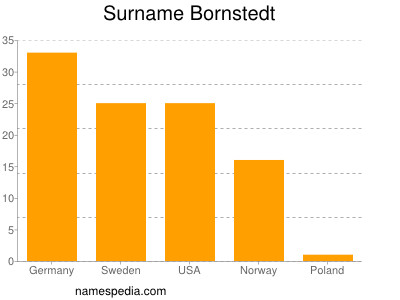 Familiennamen Bornstedt