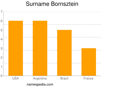 Familiennamen Bornsztein