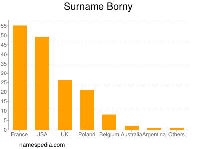 Familiennamen Borny