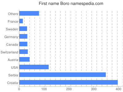 Vornamen Boro