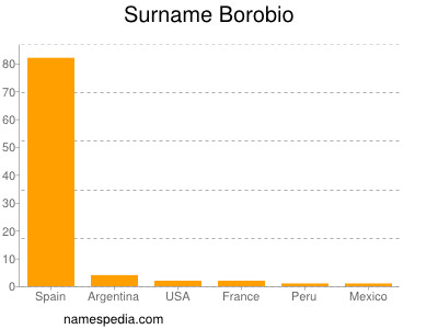 Familiennamen Borobio