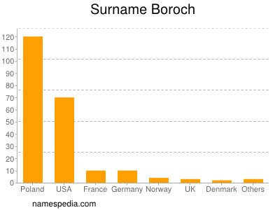 Familiennamen Boroch