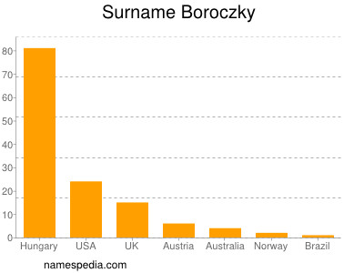 Familiennamen Boroczky