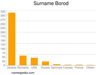Surname Borod
