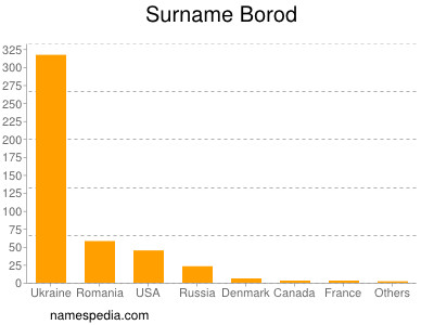 Familiennamen Borod