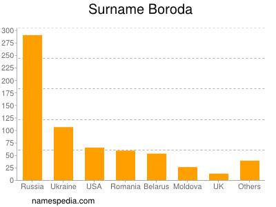 Familiennamen Boroda