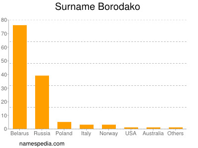 Familiennamen Borodako
